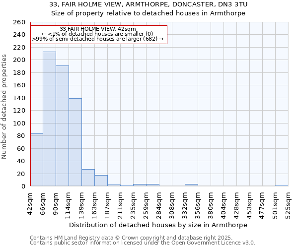 33, FAIR HOLME VIEW, ARMTHORPE, DONCASTER, DN3 3TU: Size of property relative to detached houses houses in Armthorpe
