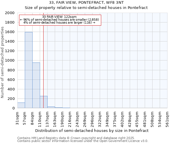 33, FAIR VIEW, PONTEFRACT, WF8 3NT: Size of property relative to semi-detached houses houses in Pontefract