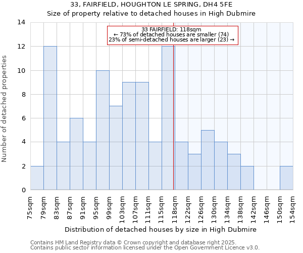 33, FAIRFIELD, HOUGHTON LE SPRING, DH4 5FE: Size of property relative to detached houses houses in High Dubmire