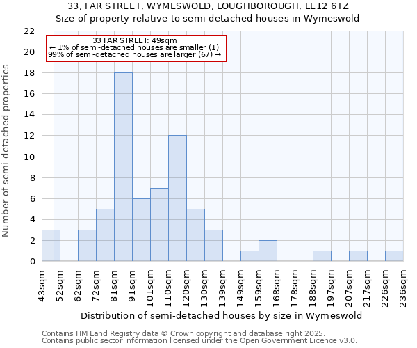 33, FAR STREET, WYMESWOLD, LOUGHBOROUGH, LE12 6TZ: Size of property relative to semi-detached houses houses in Wymeswold