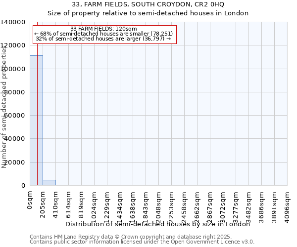 33, FARM FIELDS, SOUTH CROYDON, CR2 0HQ: Size of property relative to semi-detached houses houses in London