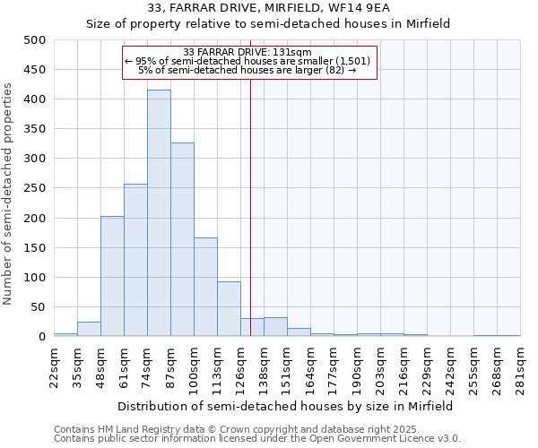 33, FARRAR DRIVE, MIRFIELD, WF14 9EA: Size of property relative to semi-detached houses houses in Mirfield