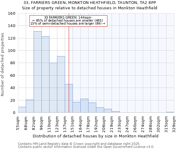 33, FARRIERS GREEN, MONKTON HEATHFIELD, TAUNTON, TA2 8PP: Size of property relative to detached houses houses in Monkton Heathfield