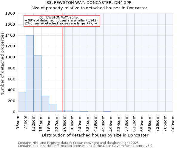 33, FEWSTON WAY, DONCASTER, DN4 5PR: Size of property relative to detached houses houses in Doncaster