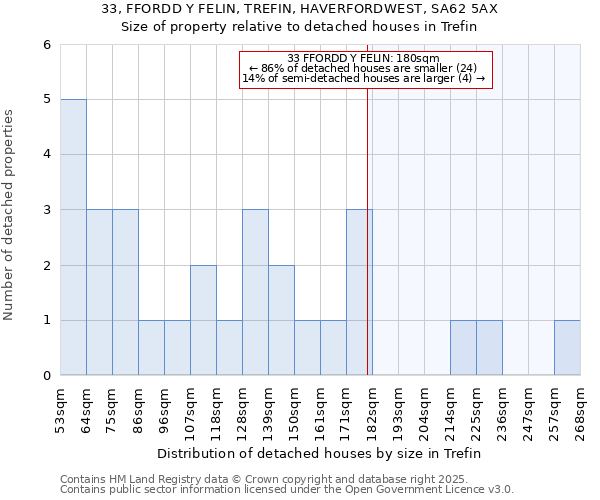 33, FFORDD Y FELIN, TREFIN, HAVERFORDWEST, SA62 5AX: Size of property relative to detached houses houses in Trefin