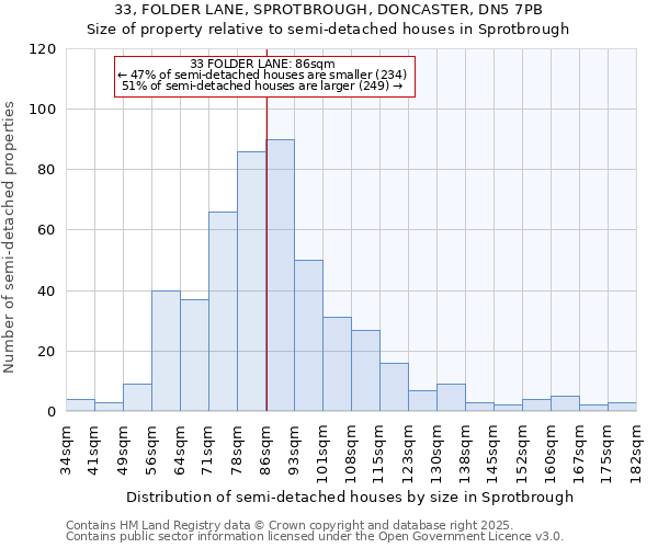 33, FOLDER LANE, SPROTBROUGH, DONCASTER, DN5 7PB: Size of property relative to semi-detached houses houses in Sprotbrough