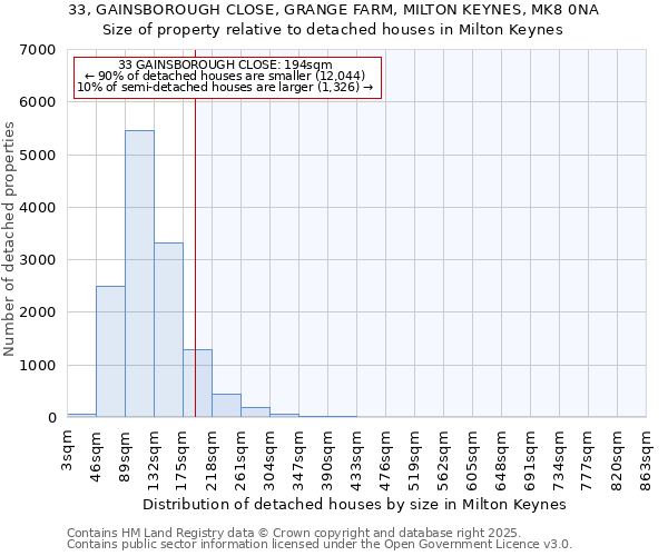 33, GAINSBOROUGH CLOSE, GRANGE FARM, MILTON KEYNES, MK8 0NA: Size of property relative to detached houses in Milton Keynes