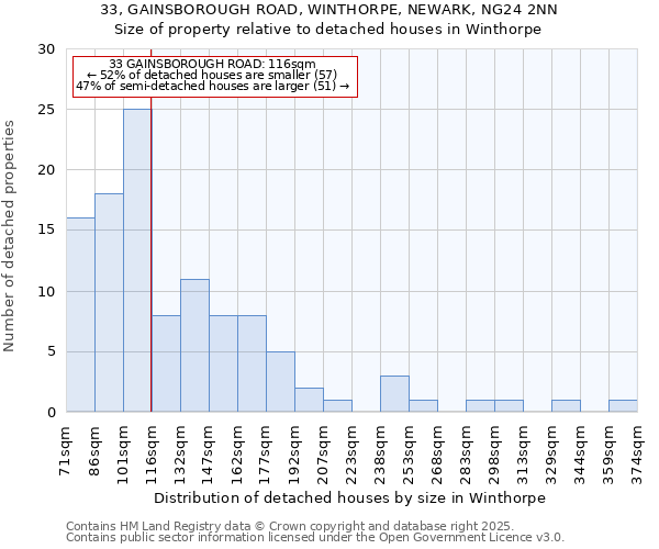 33, GAINSBOROUGH ROAD, WINTHORPE, NEWARK, NG24 2NN: Size of property relative to detached houses houses in Winthorpe