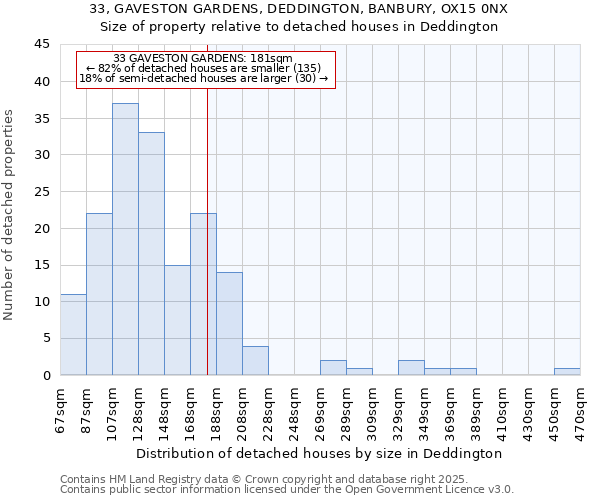 33, GAVESTON GARDENS, DEDDINGTON, BANBURY, OX15 0NX: Size of property relative to detached houses in Deddington