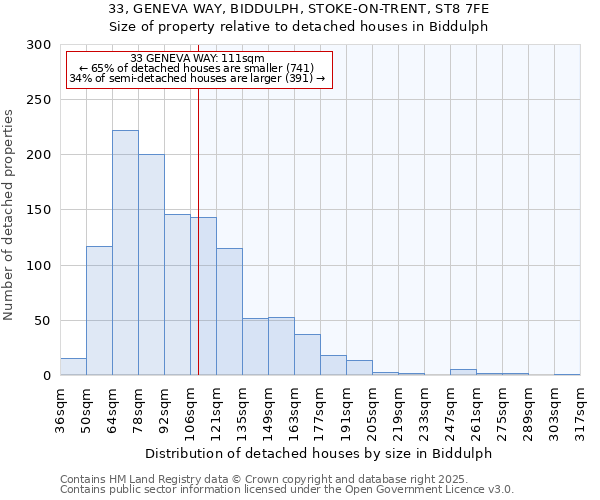 33, GENEVA WAY, BIDDULPH, STOKE-ON-TRENT, ST8 7FE: Size of property relative to detached houses houses in Biddulph