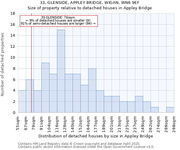 33, GLENSIDE, APPLEY BRIDGE, WIGAN, WN6 9EF: Size of property relative to detached houses houses in Appley Bridge