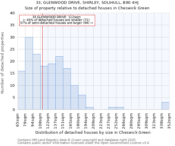33, GLENWOOD DRIVE, SHIRLEY, SOLIHULL, B90 4HJ: Size of property relative to detached houses houses in Cheswick Green