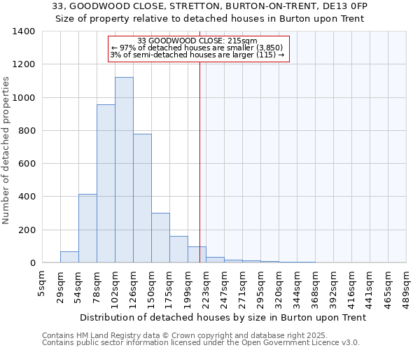 33, GOODWOOD CLOSE, STRETTON, BURTON-ON-TRENT, DE13 0FP: Size of property relative to detached houses houses in Burton upon Trent