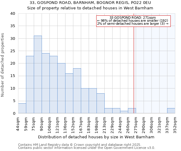 33, GOSPOND ROAD, BARNHAM, BOGNOR REGIS, PO22 0EU: Size of property relative to detached houses in West Barnham