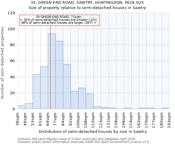 33, GREEN END ROAD, SAWTRY, HUNTINGDON, PE28 5UX: Size of property relative to detached houses in Sawtry