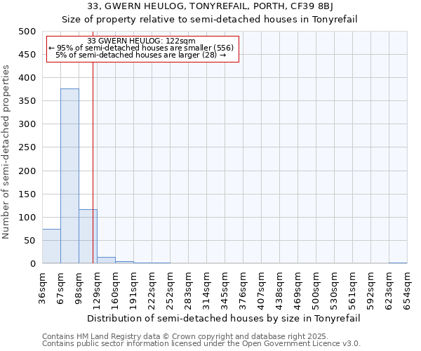 33, GWERN HEULOG, TONYREFAIL, PORTH, CF39 8BJ: Size of property relative to semi-detached houses houses in Tonyrefail
