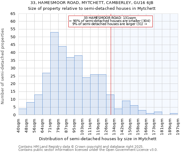 33, HAMESMOOR ROAD, MYTCHETT, CAMBERLEY, GU16 6JB: Size of property relative to semi-detached houses houses in Mytchett