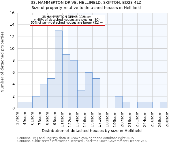 33, HAMMERTON DRIVE, HELLIFIELD, SKIPTON, BD23 4LZ: Size of property relative to detached houses houses in Hellifield