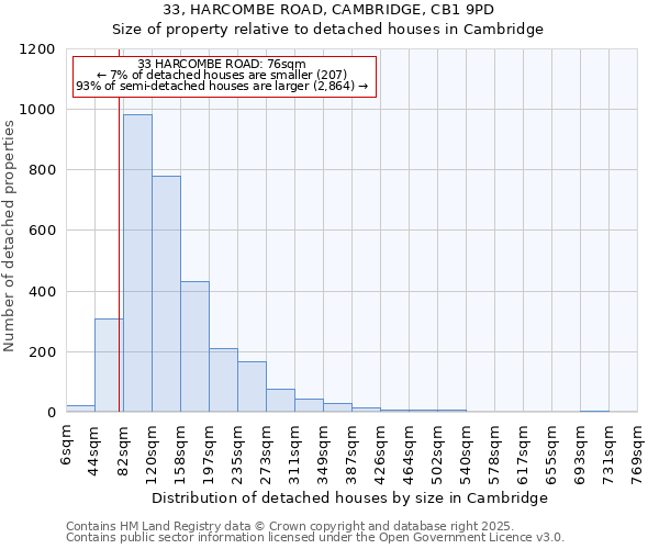 33, HARCOMBE ROAD, CAMBRIDGE, CB1 9PD: Size of property relative to detached houses in Cambridge