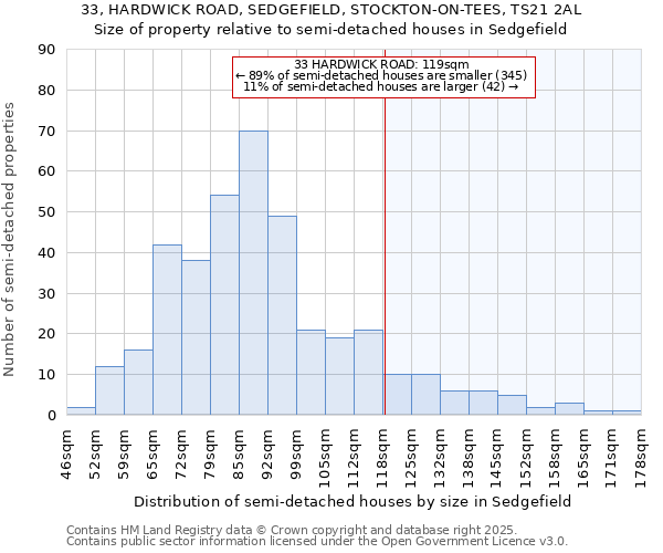 33, HARDWICK ROAD, SEDGEFIELD, STOCKTON-ON-TEES, TS21 2AL: Size of property relative to semi-detached houses houses in Sedgefield