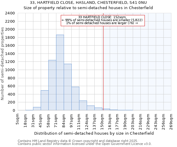 33, HARTFIELD CLOSE, HASLAND, CHESTERFIELD, S41 0NU: Size of property relative to detached houses in Chesterfield