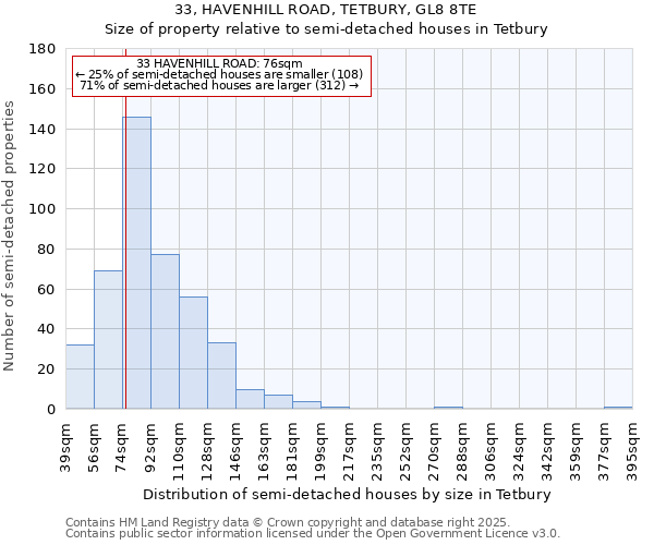33, HAVENHILL ROAD, TETBURY, GL8 8TE: Size of property relative to semi-detached houses houses in Tetbury