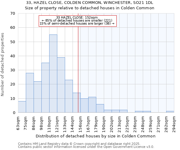 33, HAZEL CLOSE, COLDEN COMMON, WINCHESTER, SO21 1DL: Size of property relative to detached houses houses in Colden Common
