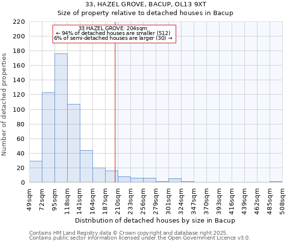 33, HAZEL GROVE, BACUP, OL13 9XT: Size of property relative to detached houses houses in Bacup