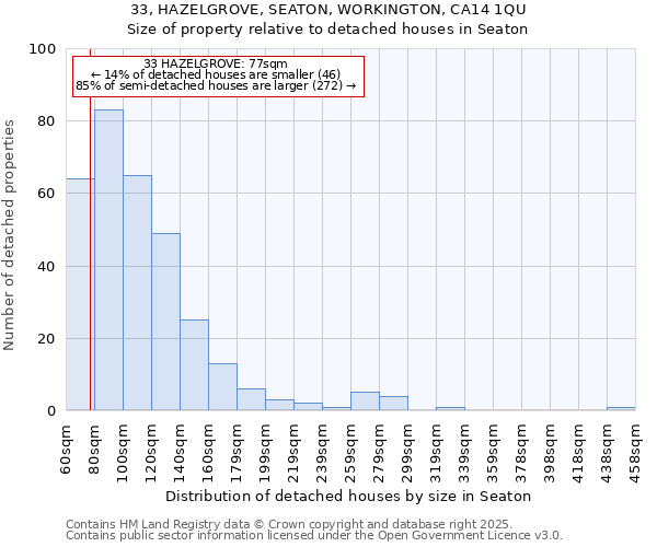 33, HAZELGROVE, SEATON, WORKINGTON, CA14 1QU: Size of property relative to detached houses houses in Seaton