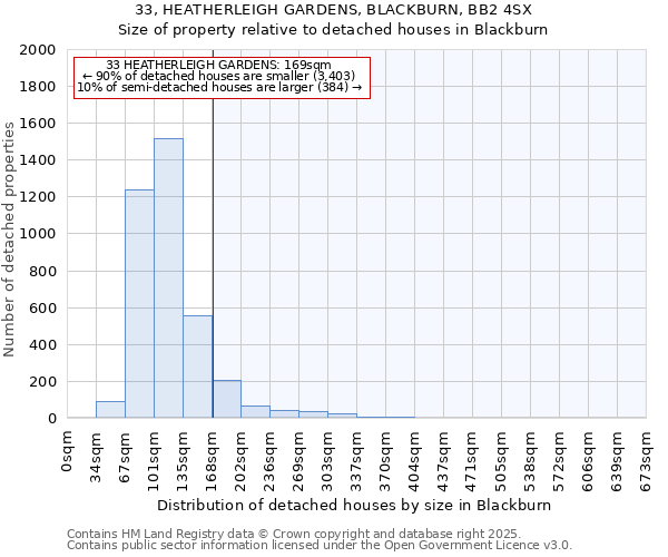 33, HEATHERLEIGH GARDENS, BLACKBURN, BB2 4SX: Size of property relative to detached houses houses in Blackburn