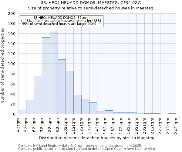 33, HEOL NEUADD DOMOS, MAESTEG, CF34 9GA: Size of property relative to semi-detached houses houses in Maesteg