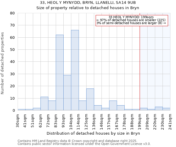 33, HEOL Y MYNYDD, BRYN, LLANELLI, SA14 9UB: Size of property relative to detached houses in Bryn