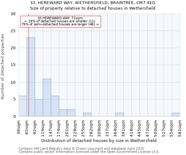 33, HEREWARD WAY, WETHERSFIELD, BRAINTREE, CM7 4EG: Size of property relative to detached houses houses in Wethersfield
