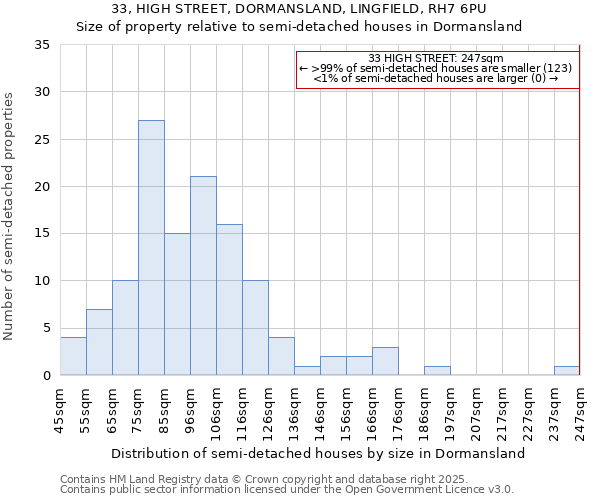 33, HIGH STREET, DORMANSLAND, LINGFIELD, RH7 6PU: Size of property relative to semi-detached houses houses in Dormansland