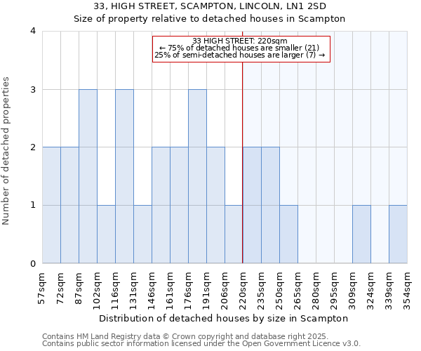 33, HIGH STREET, SCAMPTON, LINCOLN, LN1 2SD: Size of property relative to detached houses houses in Scampton