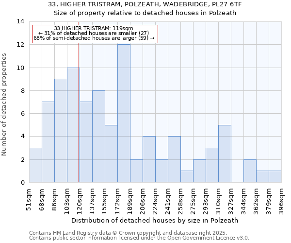 33, HIGHER TRISTRAM, POLZEATH, WADEBRIDGE, PL27 6TF: Size of property relative to detached houses houses in Polzeath