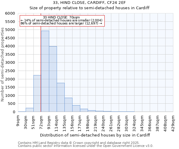33, HIND CLOSE, CARDIFF, CF24 2EF: Size of property relative to semi-detached houses houses in Cardiff