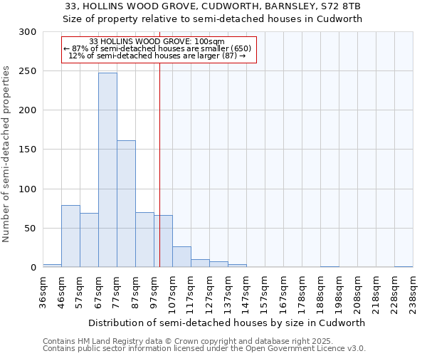 33, HOLLINS WOOD GROVE, CUDWORTH, BARNSLEY, S72 8TB: Size of property relative to semi-detached houses houses in Cudworth