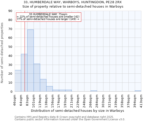33, HUMBERDALE WAY, WARBOYS, HUNTINGDON, PE28 2RX: Size of property relative to semi-detached houses houses in Warboys