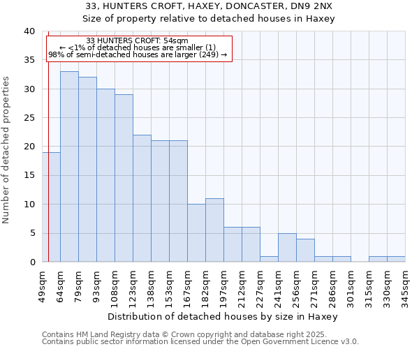 33, HUNTERS CROFT, HAXEY, DONCASTER, DN9 2NX: Size of property relative to detached houses houses in Haxey