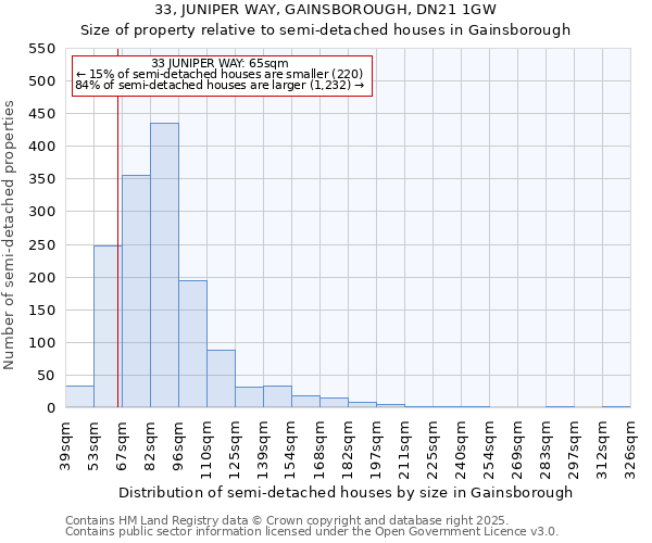 33, JUNIPER WAY, GAINSBOROUGH, DN21 1GW: Size of property relative to semi-detached houses houses in Gainsborough