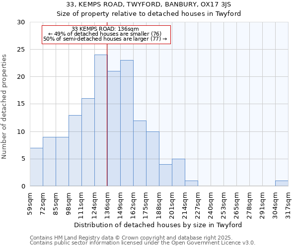 33, KEMPS ROAD, TWYFORD, BANBURY, OX17 3JS: Size of property relative to detached houses in Twyford