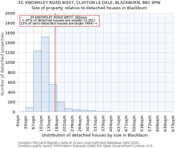 33, KNOWSLEY ROAD WEST, CLAYTON LE DALE, BLACKBURN, BB1 9PW: Size of property relative to detached houses houses in Blackburn