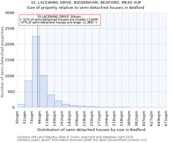 33, LACEWING DRIVE, BIDDENHAM, BEDFORD, MK40 4UP: Size of property relative to semi-detached houses houses in Bedford