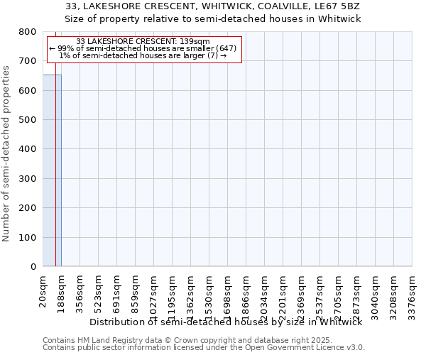 33, LAKESHORE CRESCENT, WHITWICK, COALVILLE, LE67 5BZ: Size of property relative to semi-detached houses houses in Whitwick