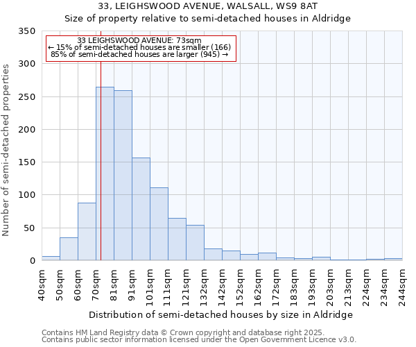 33, LEIGHSWOOD AVENUE, WALSALL, WS9 8AT: Size of property relative to semi-detached houses houses in Aldridge