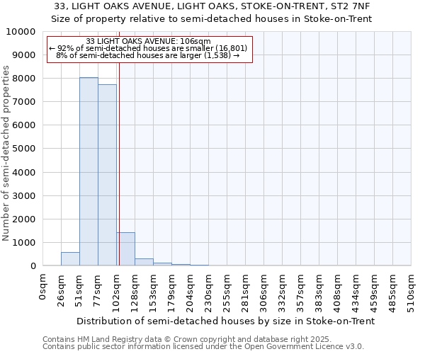 33, LIGHT OAKS AVENUE, LIGHT OAKS, STOKE-ON-TRENT, ST2 7NF: Size of property relative to semi-detached houses houses in Stoke-on-Trent