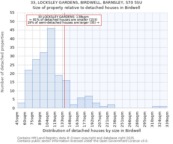 33, LOCKSLEY GARDENS, BIRDWELL, BARNSLEY, S70 5SU: Size of property relative to detached houses houses in Birdwell