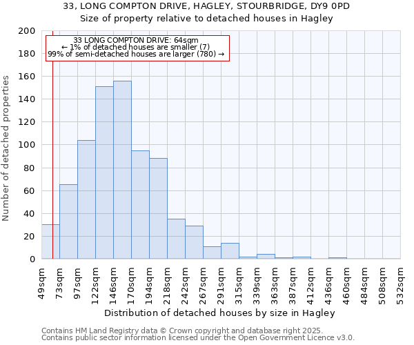 33, LONG COMPTON DRIVE, HAGLEY, STOURBRIDGE, DY9 0PD: Size of property relative to detached houses houses in Hagley