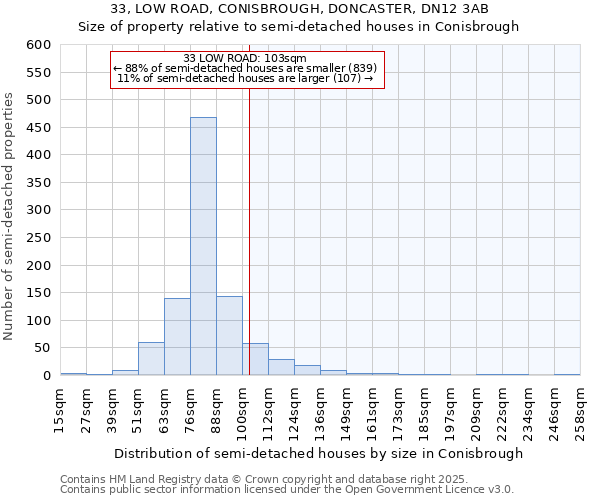 33, LOW ROAD, CONISBROUGH, DONCASTER, DN12 3AB: Size of property relative to semi-detached houses houses in Conisbrough